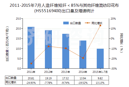 2011-2015年7月人造纖維短纖<85%與其他纖維混紡印花布(HS55169400)出口量及增速統(tǒng)計 2011-2015年7月人造纖維短纖<85%與其他纖維混紡印花布(HS55169400)出口量及增速統(tǒng)計